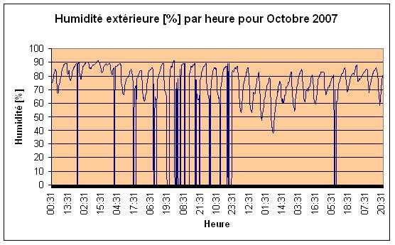 Humidit extrieure Octobre 2007