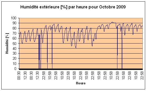 Humidit extrieure Octobre 2009