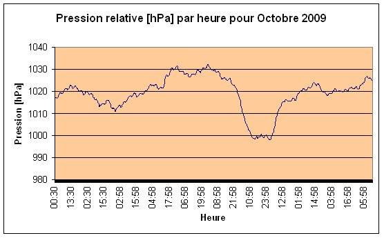 Pression relative Octobre 2009