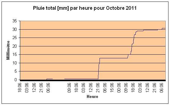 Pluie total pour Octobre2011.