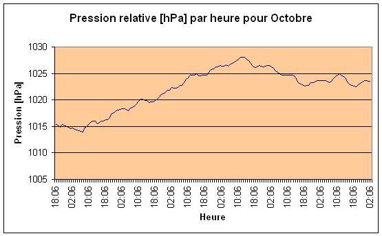 Pression relative pour Octobre 2011.