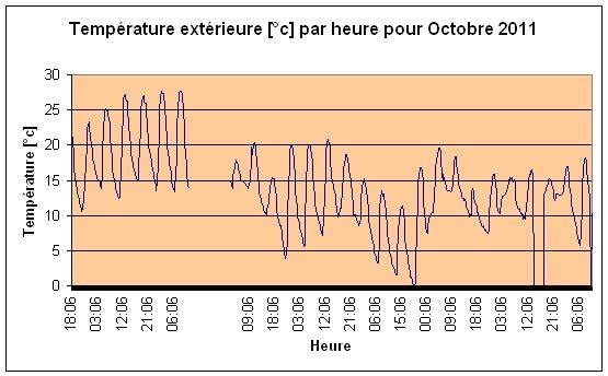 Temprature extrieure pour Octobre 2011.