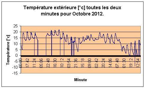Temprature extrieure pour Octobre 2012.
