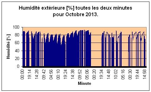 Humidit extrieure pour Octobre 2013.