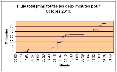 Pluie total pour Octobre 2013.