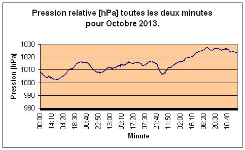 Pression relative pour Octobre 2013.