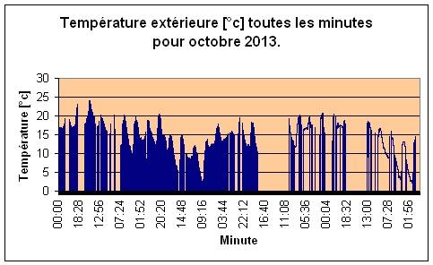 Temprature extrieure pour Octobre 2013.