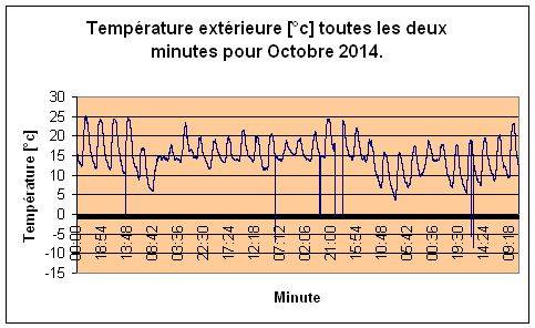 Temprature extrieure pour Octobre 2014.