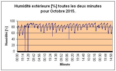 Humidit extrieure pour Octobre 2015.