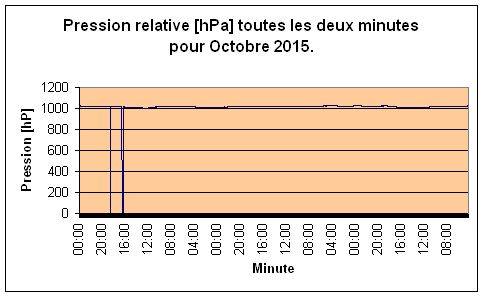 Pression relative pour Octobre 2015.