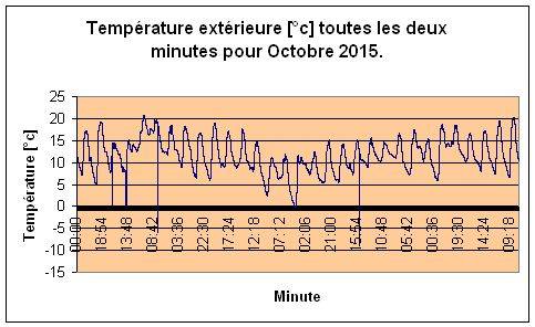 Temprature extrieure pour Octobre 2015.