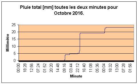 Pluie total pour Octobre 2016.