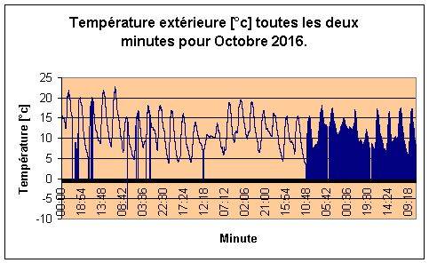 Temprature extrieure pour Octobre 2016.