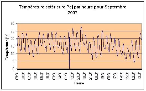 Temprature extrieure Septembre 2007