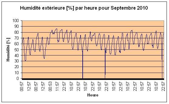 Humidit extrieure Septembre 2010