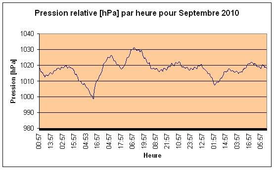 Pression relative Septembre 2010
