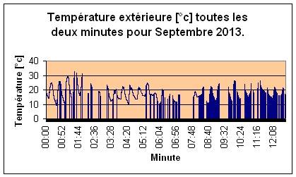 Temprature extrieure pour Septembre 2013.
