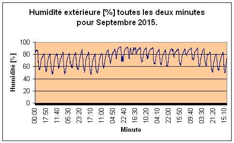 Humidit extrieure pour Septembre 2015.