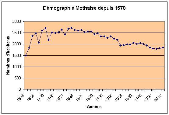 Coubre démographique de La Mothe Saint-Héray depuis 1578