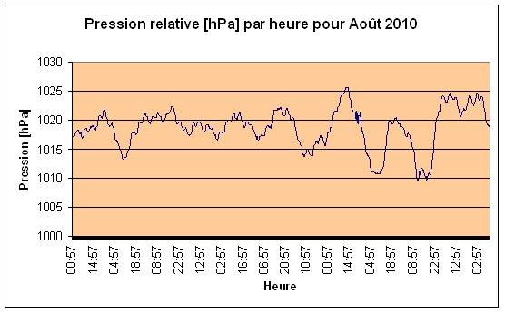 Pression relative Août 2010