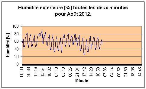 Humidité extérieure par minute pour Août 2012.