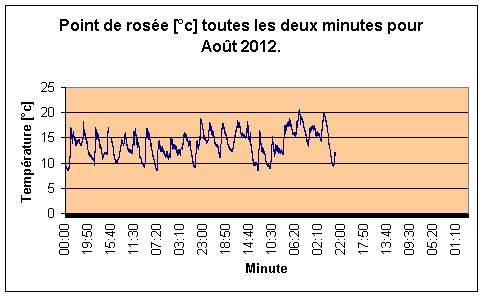 Point de rosée par minute pour Août 2012.