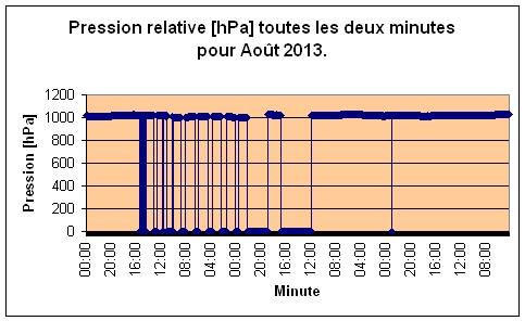 Pression relative pour Aot 2013.