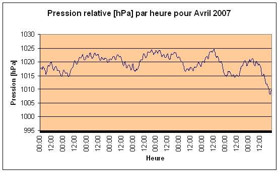 Pression relative Avril 2007