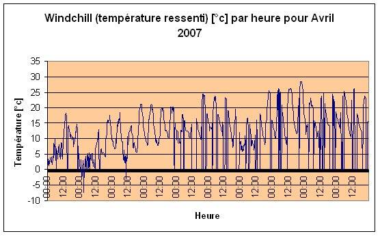 windchill (température ressenti) Avril 2007