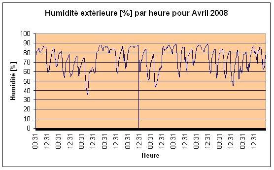 Humidit extrieure Avril 2008