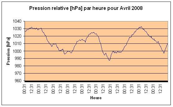 Pression relative Avril 2008
