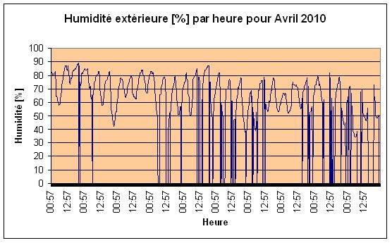 Humidit extrieure Avril 2010