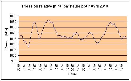 Pression relative Avril 2010