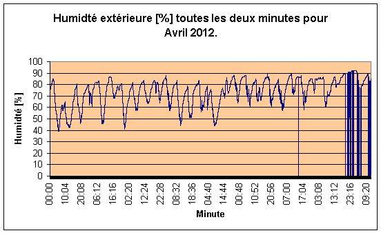 Humidité extérieure par minute pour Avril 2012.