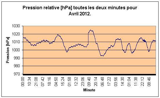 Pression relative par minute pour Avril 2012.