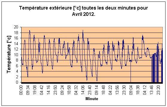 Température extérieure par minute pour Avril 2012.