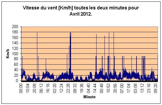 Vitesse du vent par minute pour Avril 2012.