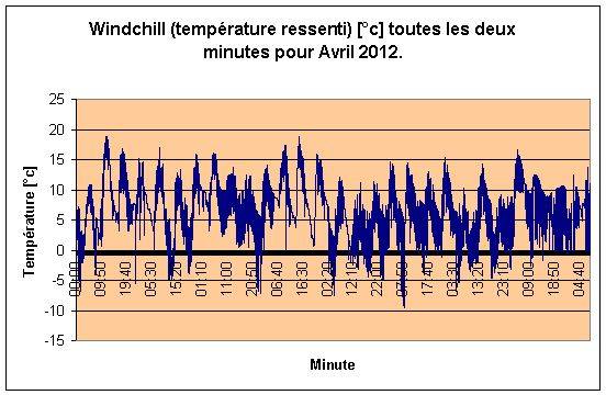 Windchill par minute pour Avril 2012.