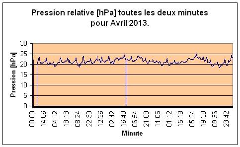 Pression relative pour Avril 2013.