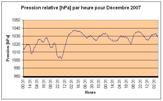 Pression relative Dcembre 2007