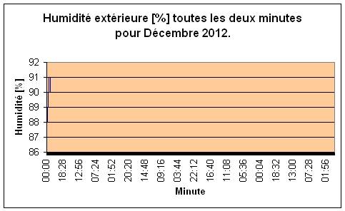 Humidit extrieure pour Dcembre 2012.