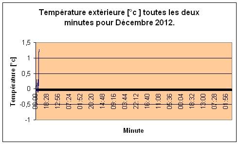 Temprature extrieure pour Dcembre 2012.