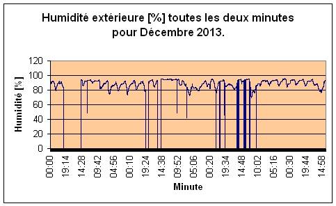 Humidit extrieure pour Dcembre 2013.