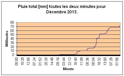 Pluie total pour Dcembre 2013.