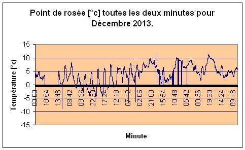 Point de rose pour Dcembre 2013.