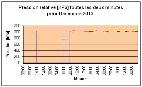 Pression relative pour Dcembre 2013.