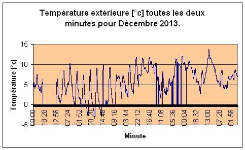 Temprature extrieure pour Dcembre 2013.