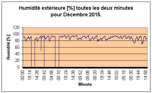 Humidit extrieure pour Dcembre 2015.
