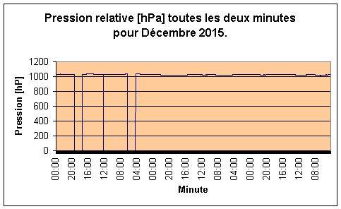 Pression relative pour Dcembre 2015.