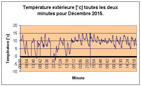 Temprature extrieure pour D2cembre 2015.